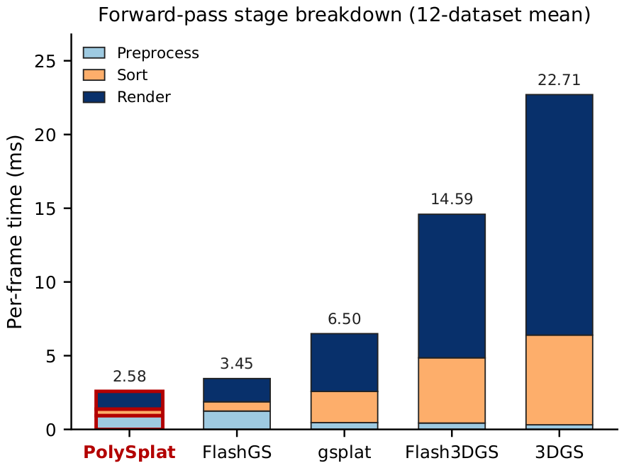 Dataset-balanced stage breakdown chart
