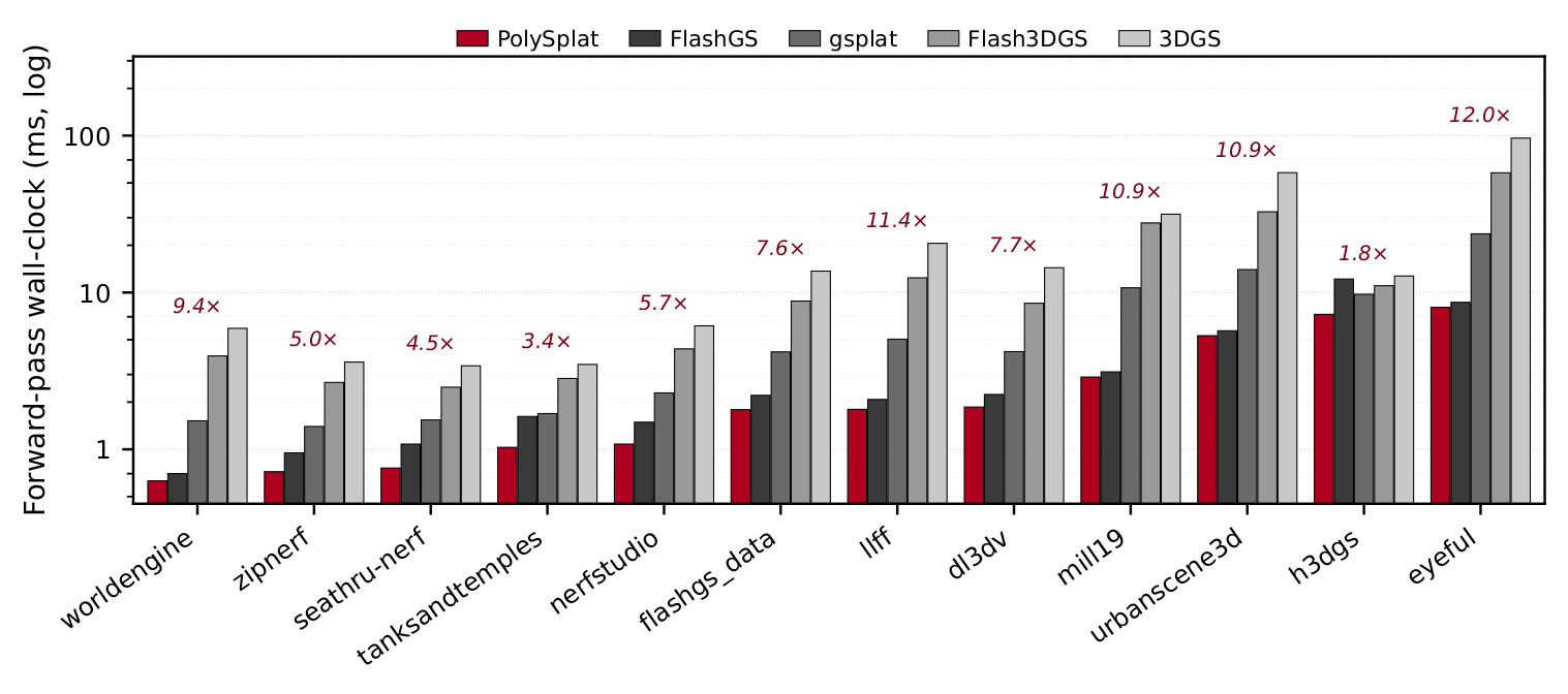 Per-dataset forward-pass wall-clock chart