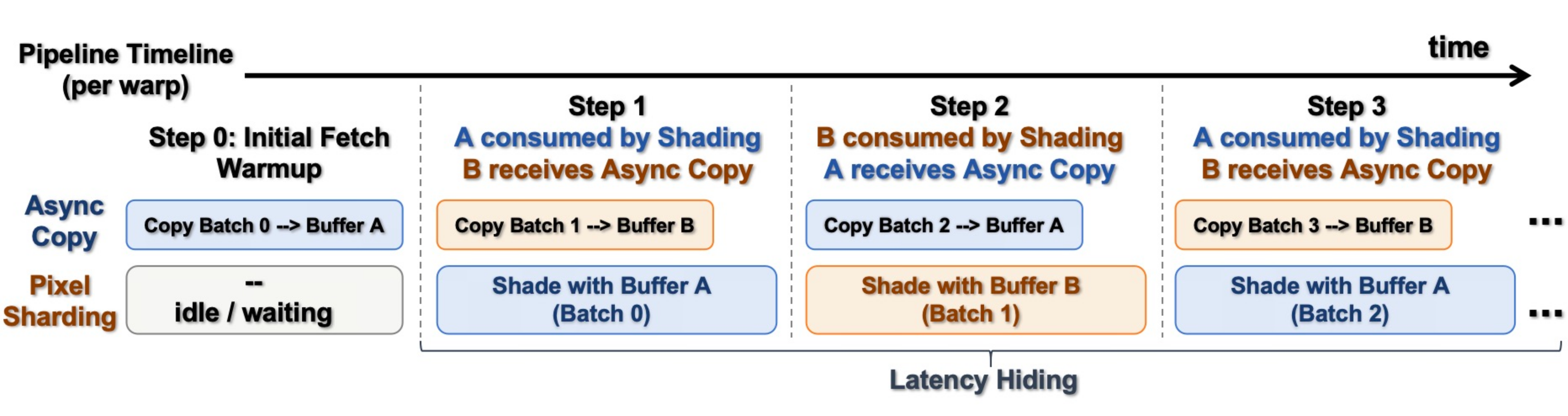 Async double-buffer render pipeline timeline