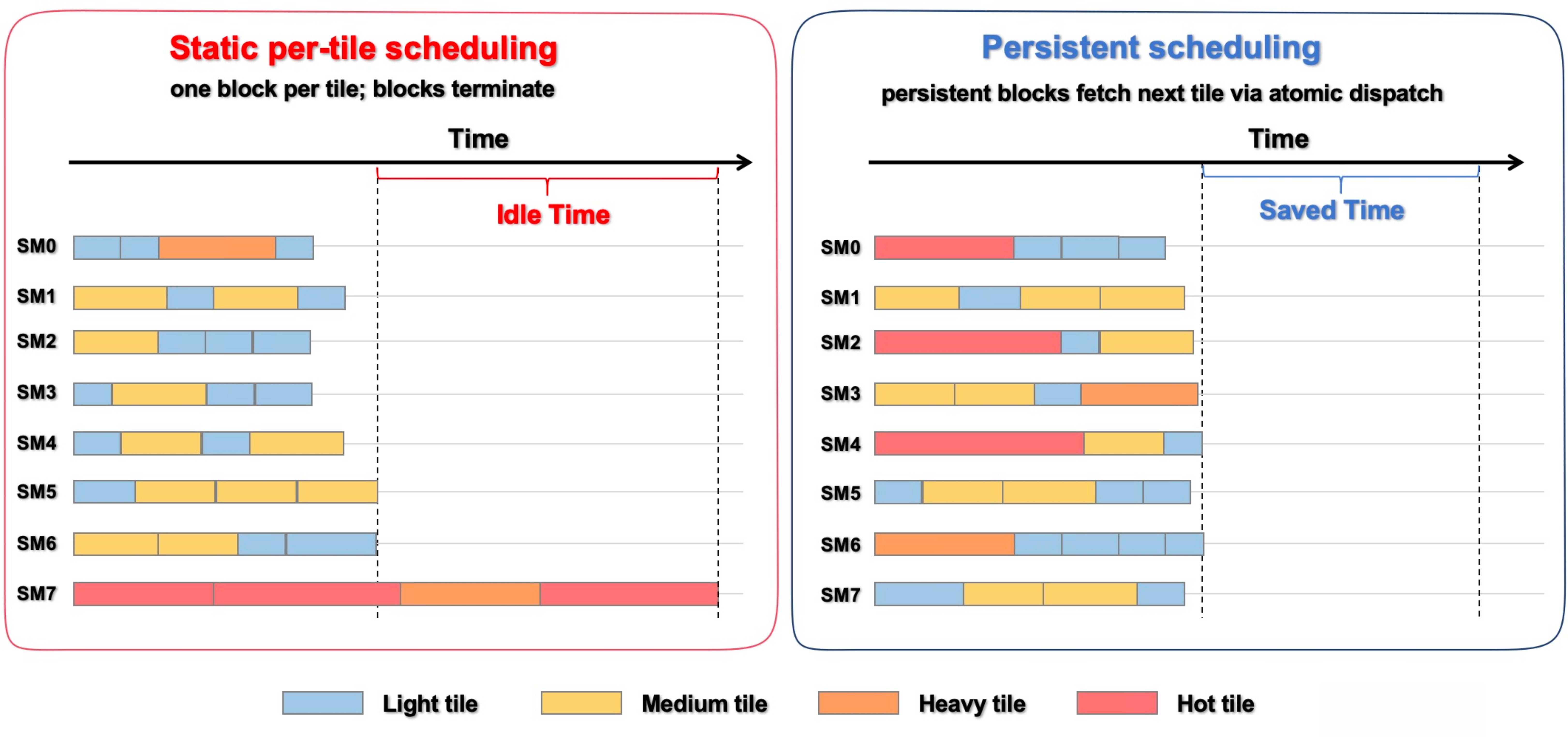 Persistent kernel scheduling compared to static tile scheduling