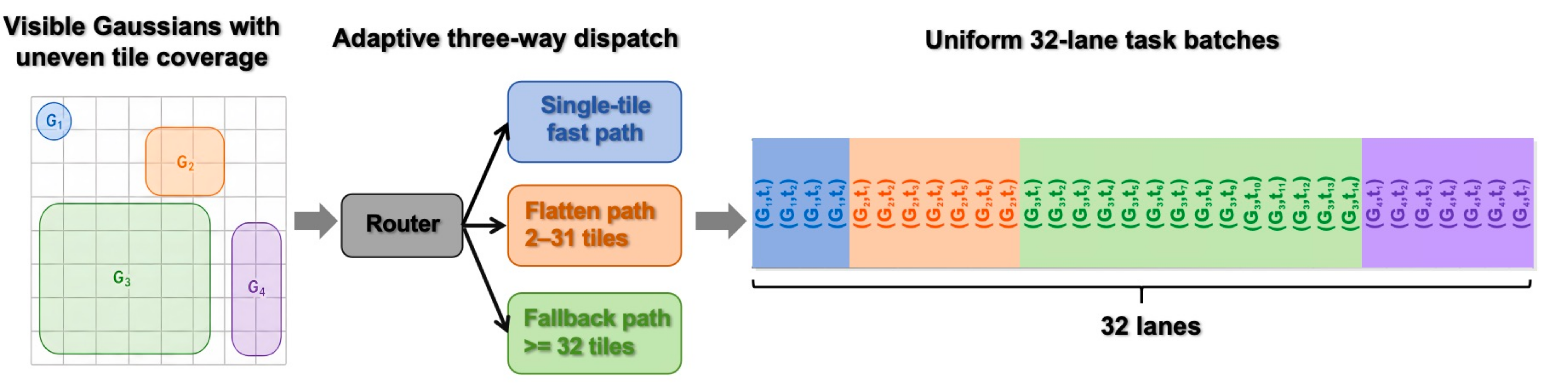 Adaptive three-way dispatch diagram
